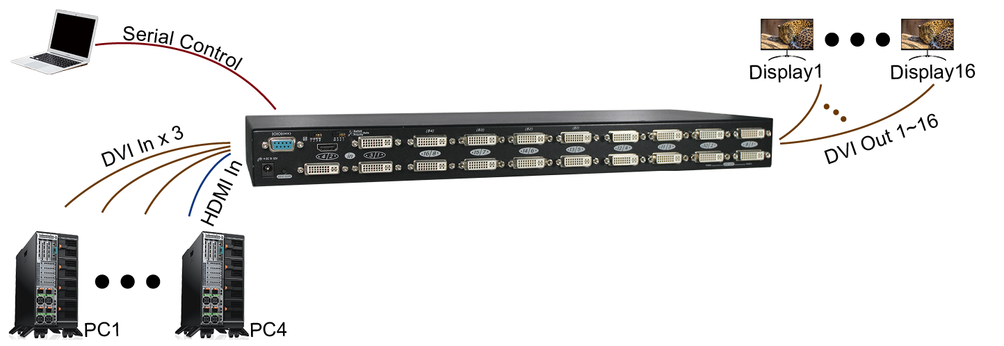 4x16 DVI切換分配器內建智能切換 EDID管理及IR/RS232/GUI操控連接圖