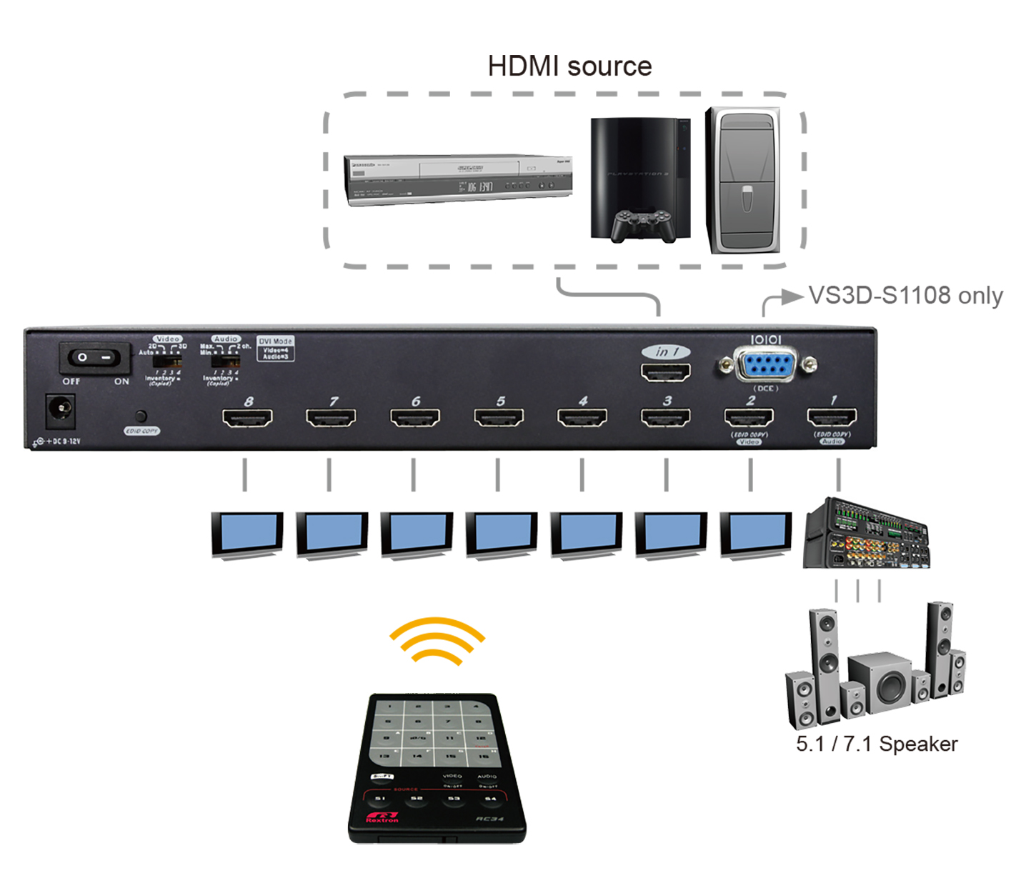 8 Ports獨立式3D HDMI分配器帶RS232控制及EDID 連接圖