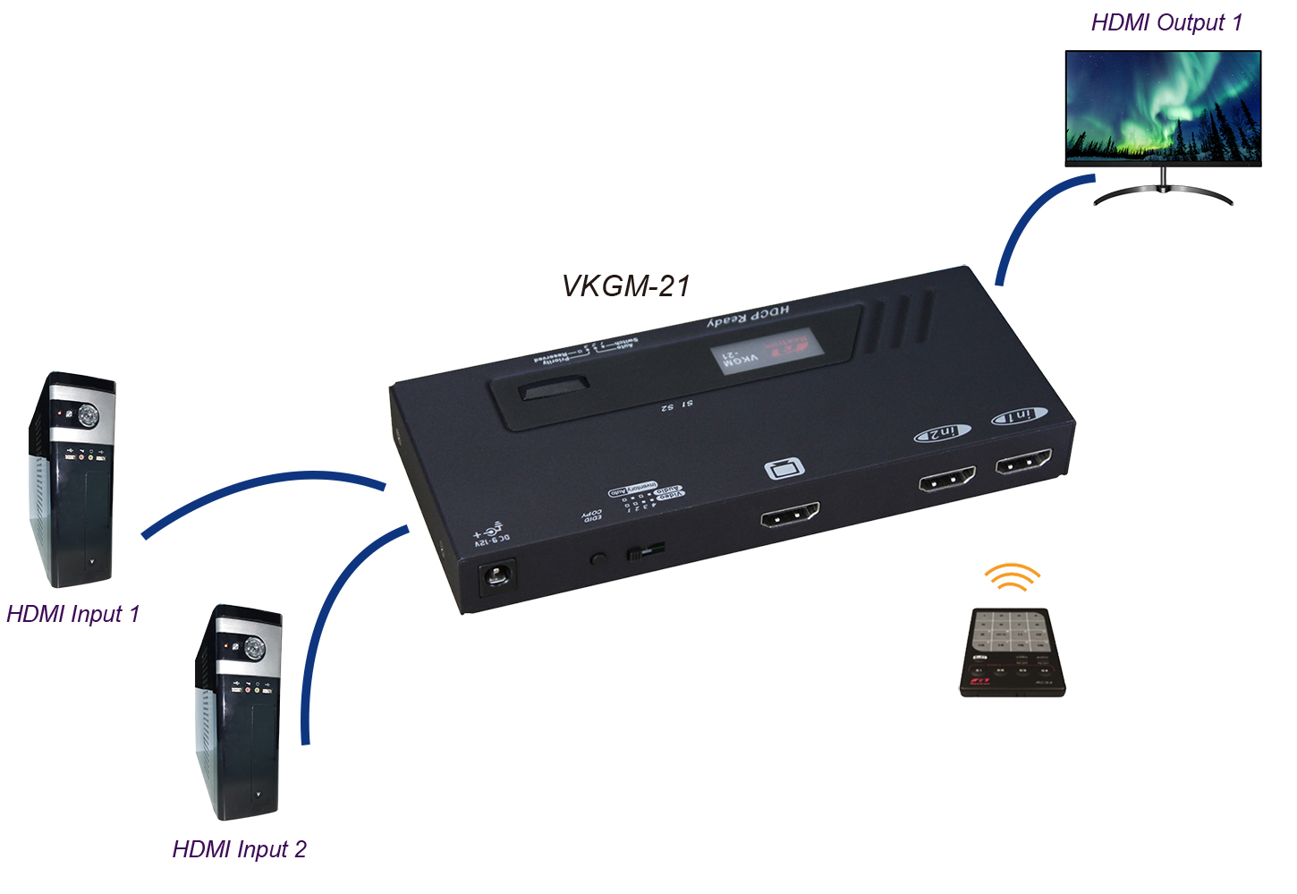 2進1出 4K HDMI影音切換器連接圖