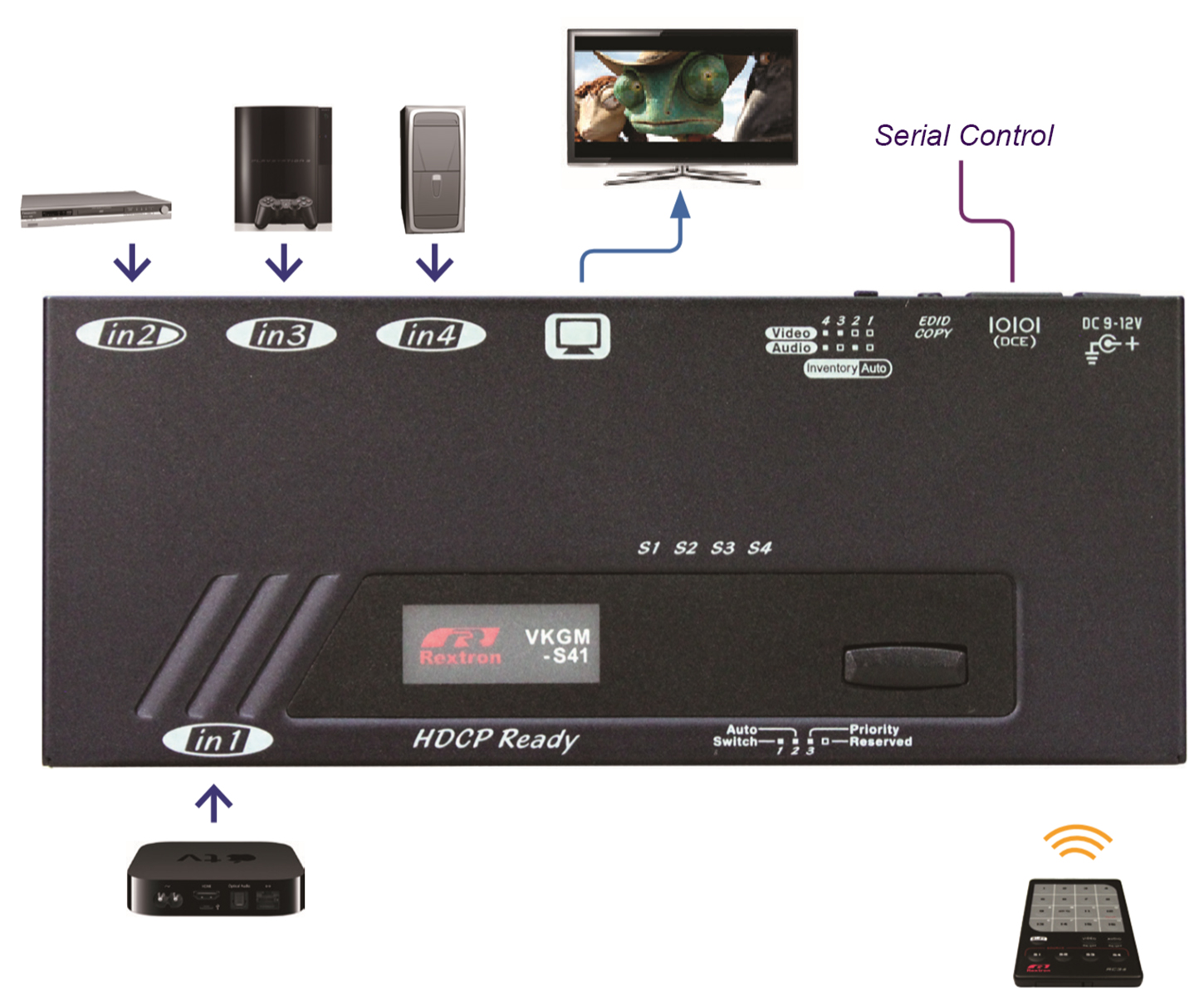 4進1出 4K HDMI切換器連接圖