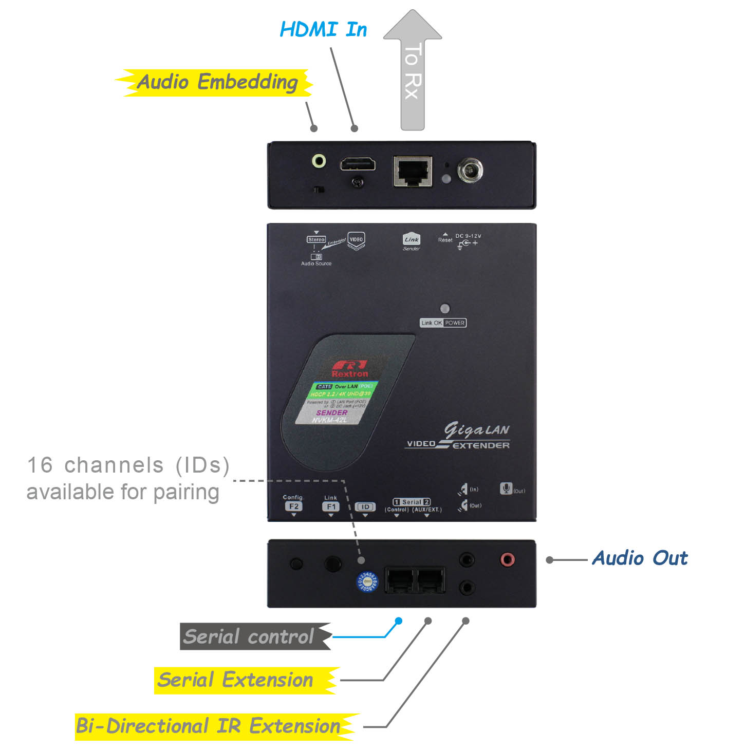 網路型影音延長器發射端-IO