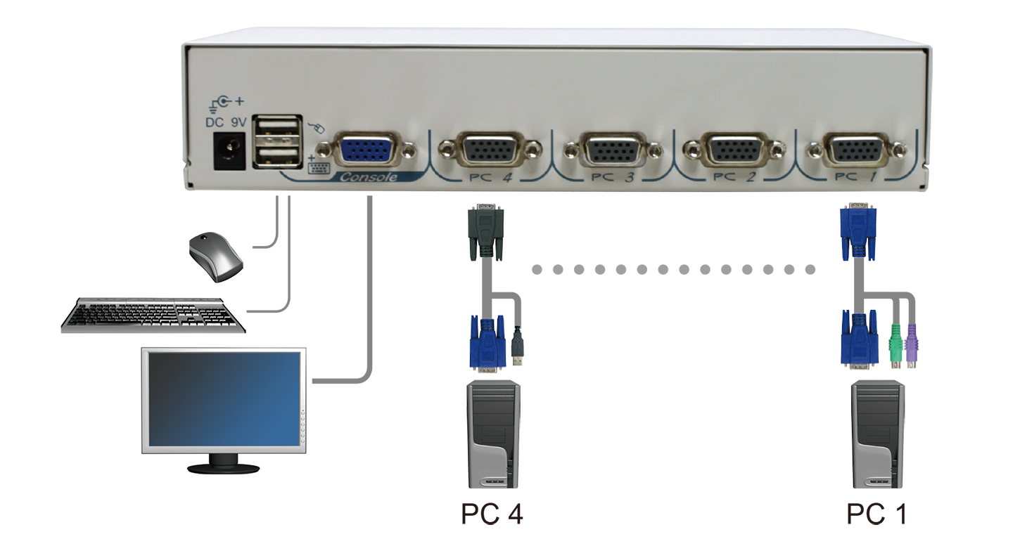 4埠 VGA KVM電腦切換器連接圖