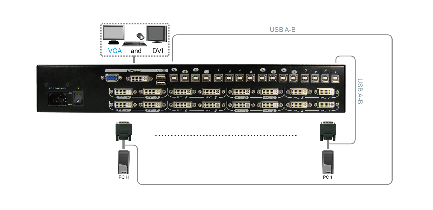 16 Port 機架式 DVI KVM切換器帶EDID管理