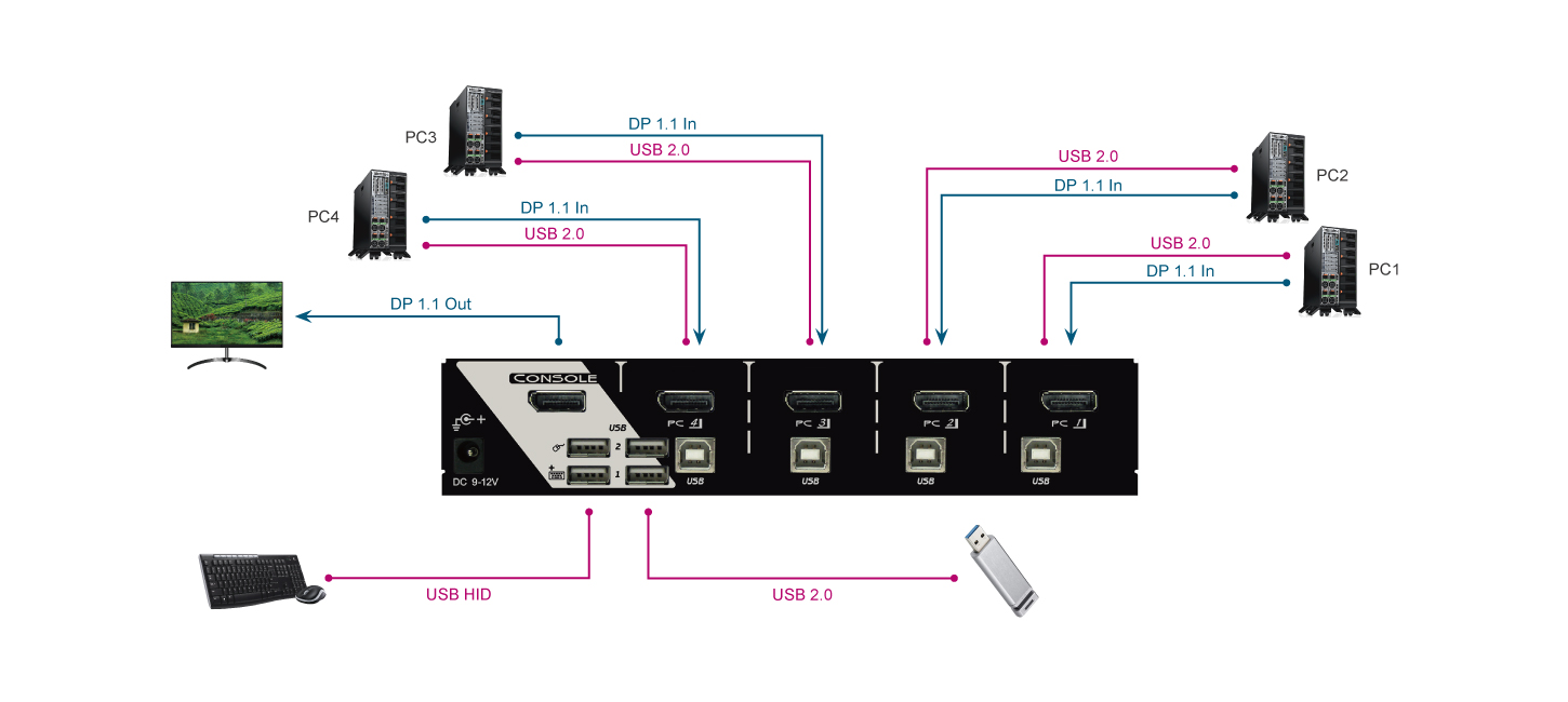 4埠 2K DisplayPort多電腦切換器連接圖