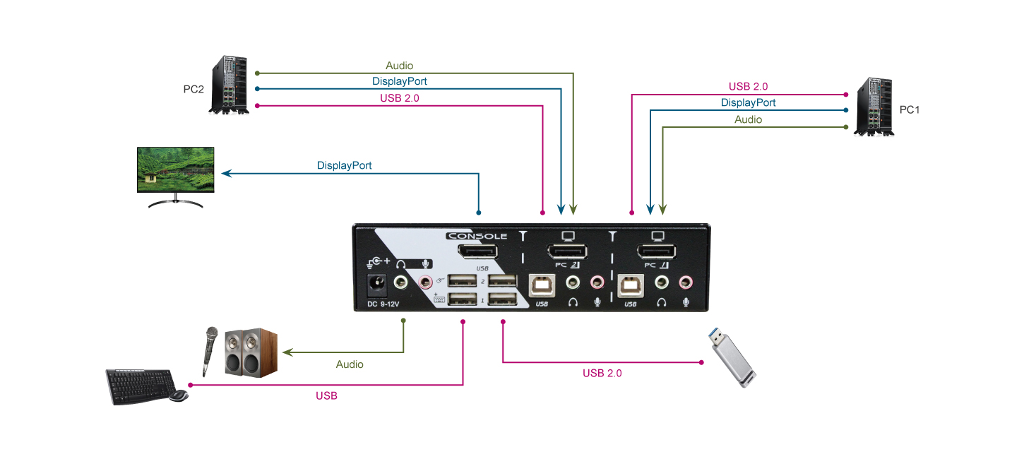 2 Port 4K DP電腦切換器連接圖