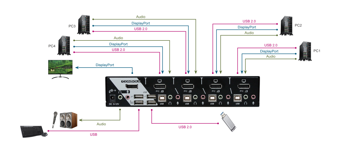 4 Port 2K DP多電腦切換器連接圖
