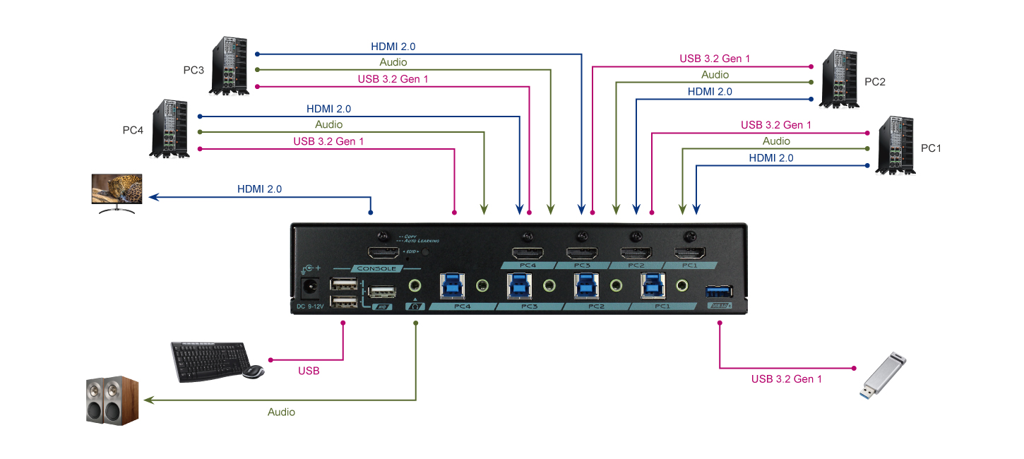 4 Ports 4K HDMI KVM切換器連接圖 