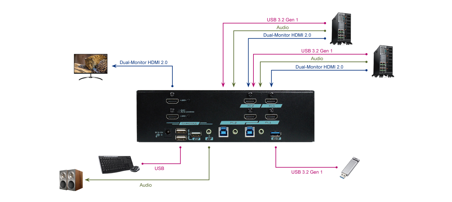 2 Port 4K HDMI 雙螢幕電腦切換器內建EDID管理
