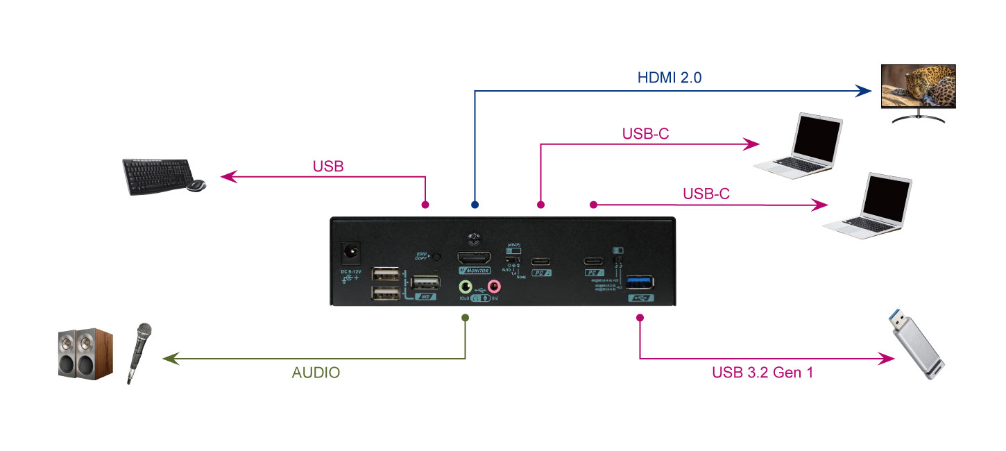 2 Ports USB C 切換器帶HDMI 2.0 輸出 - 連接圖