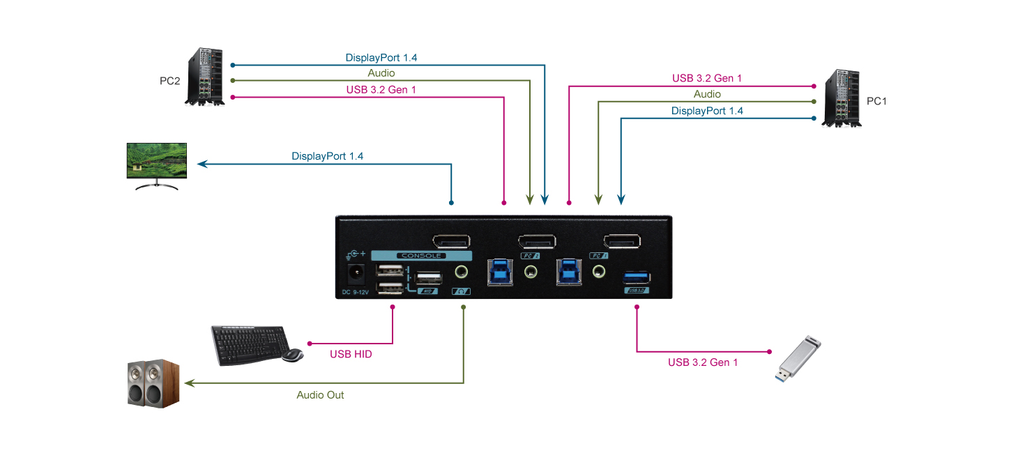 2 Ports 4K 144Hz DP KVM 切換器 連接圖
