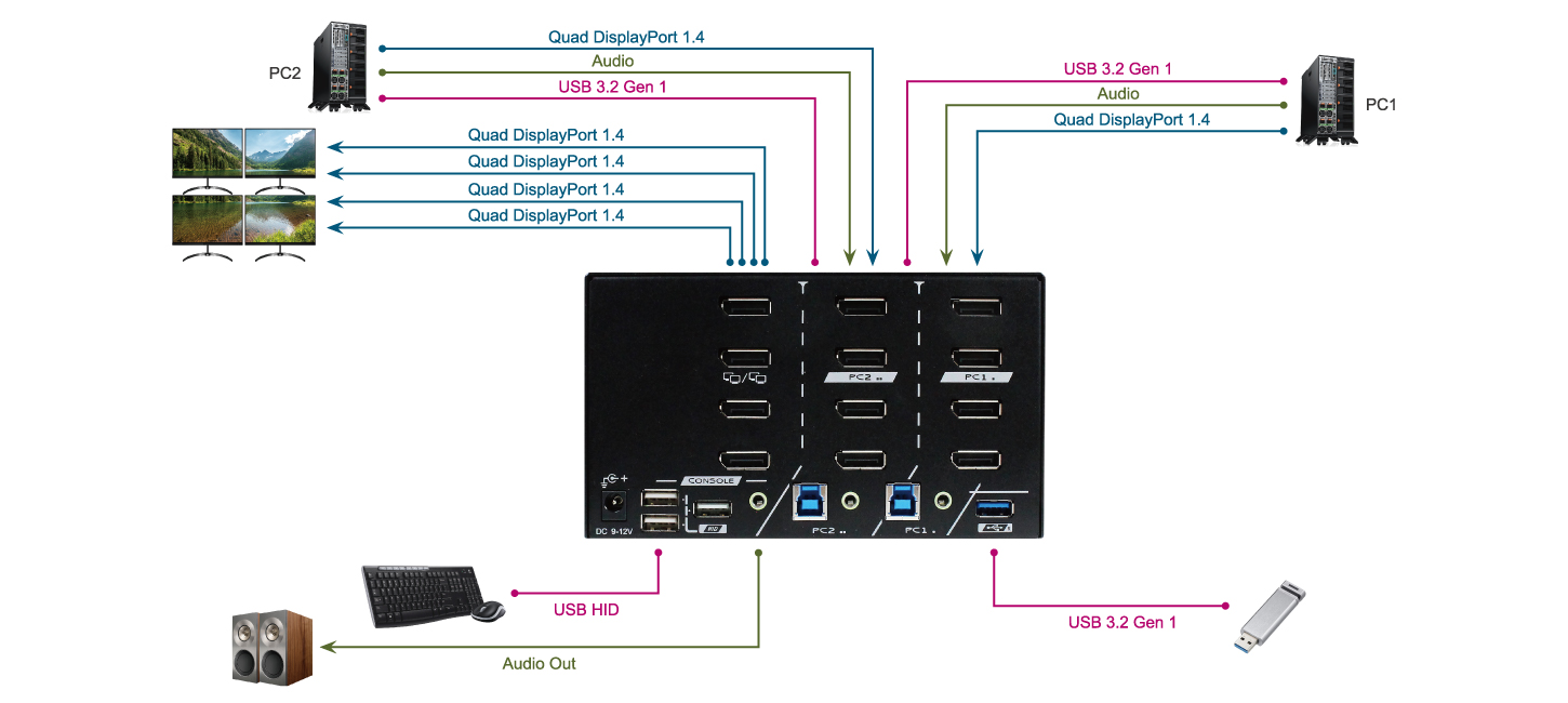 2 埠 8K 四螢幕DP電腦切換器連接圖