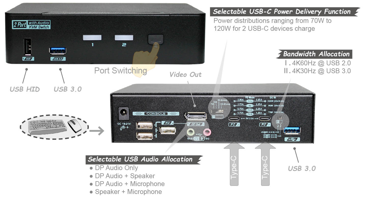 4K USB-C KVM 切換器-介面