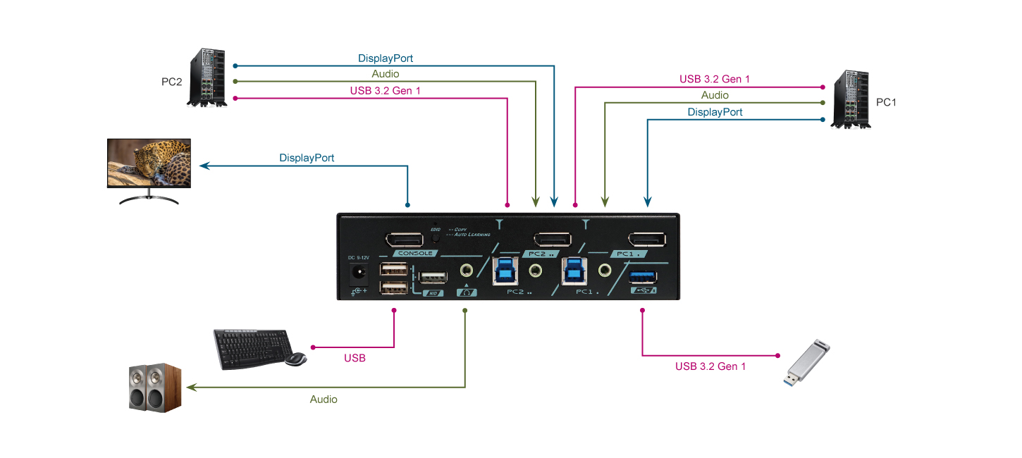 2埠4K DP電腦切換器帶EDID管理及HDCP管理引擎連接圖 - PKAG-G3112
