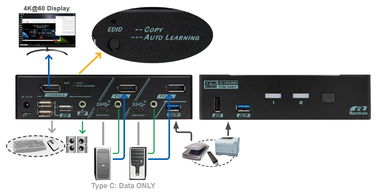 2 埠DP 1.2 Type C電腦切換器連接圖