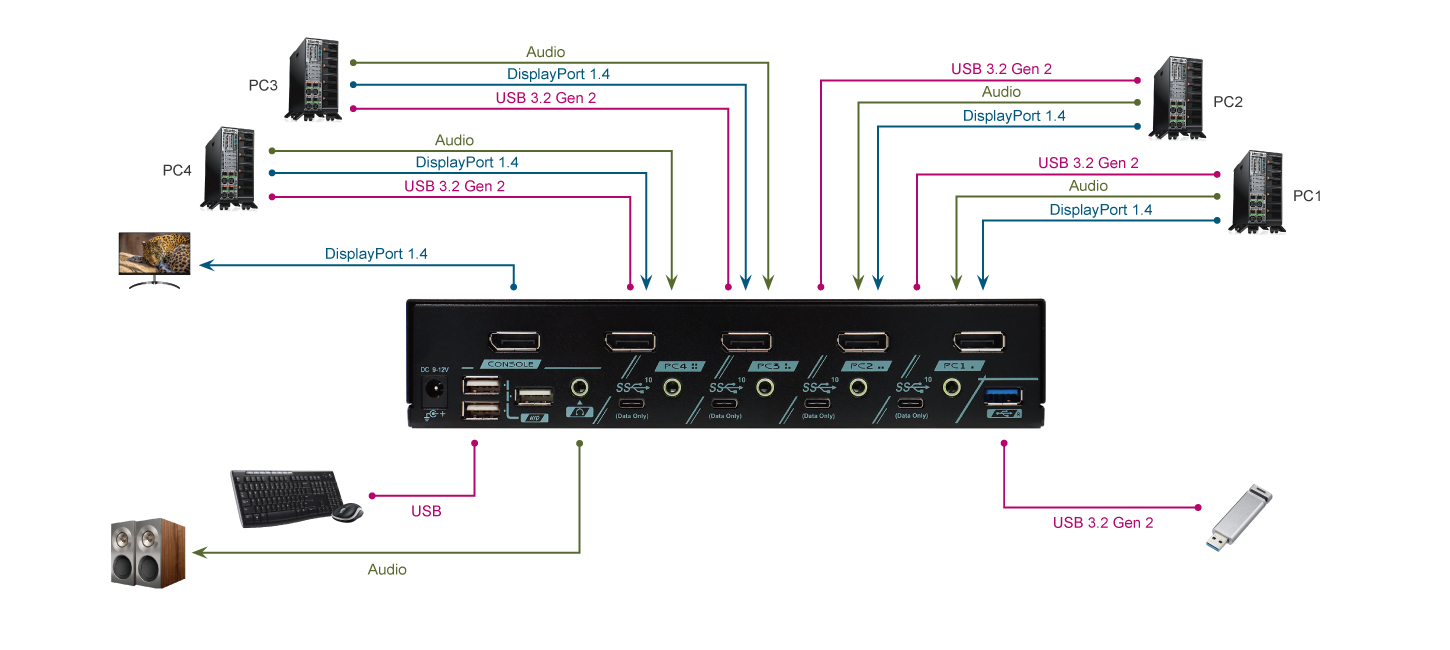 4 埠 DP 8K USB C電腦切換器帶 10 Gbps USB 3.2周邊分享 - PAAG-ET3114B