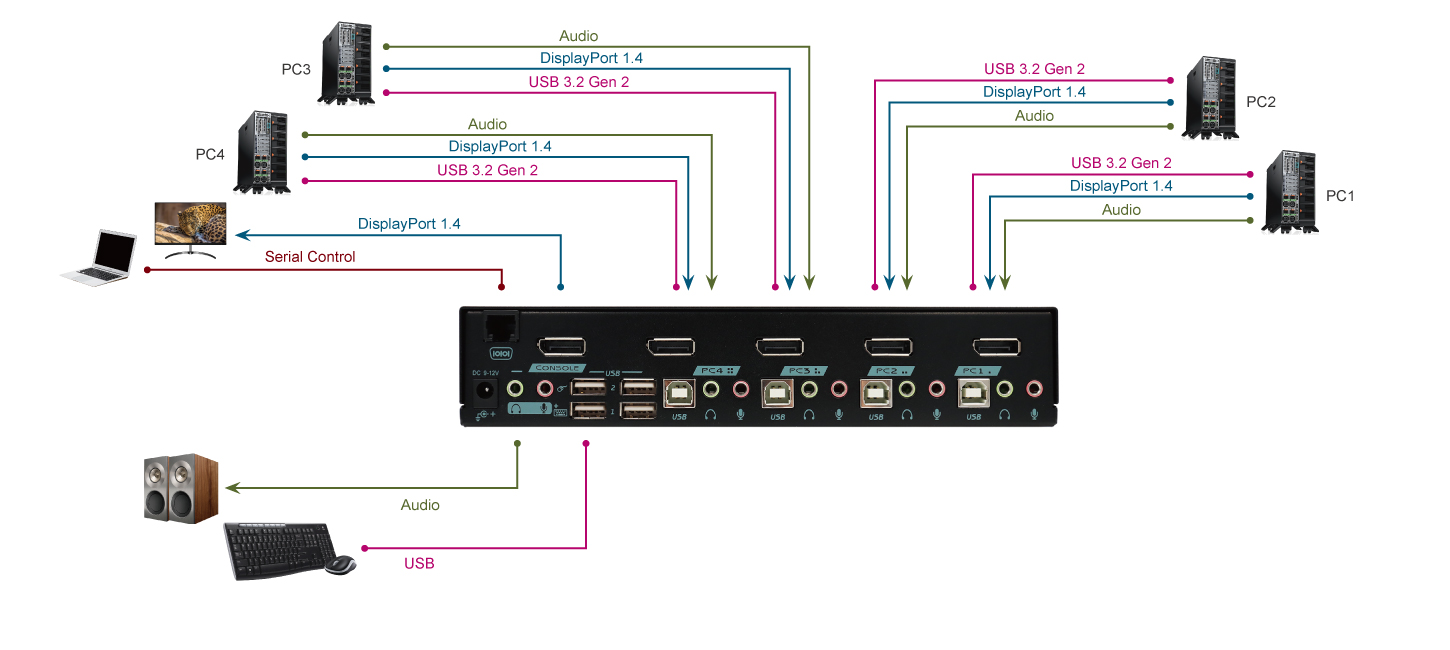 4 Port 8K DP電腦切換器連接圖
