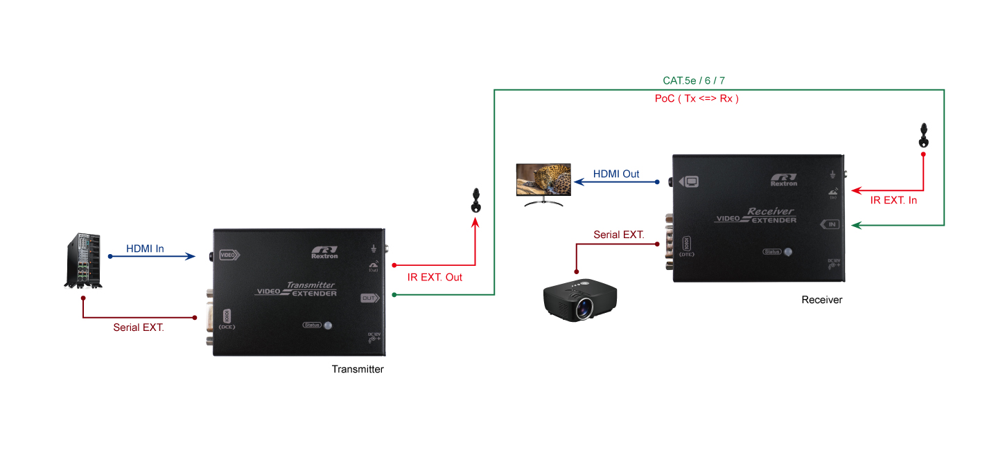 HDMI RS-232延長器 - 1