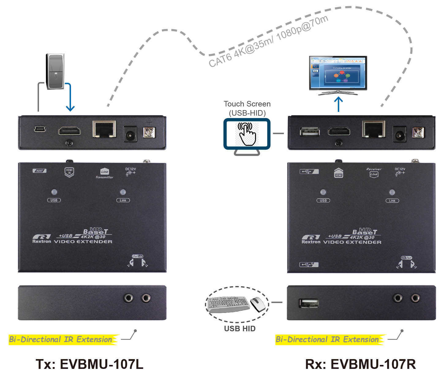 CAT6 HDMI KVM延長器-IO