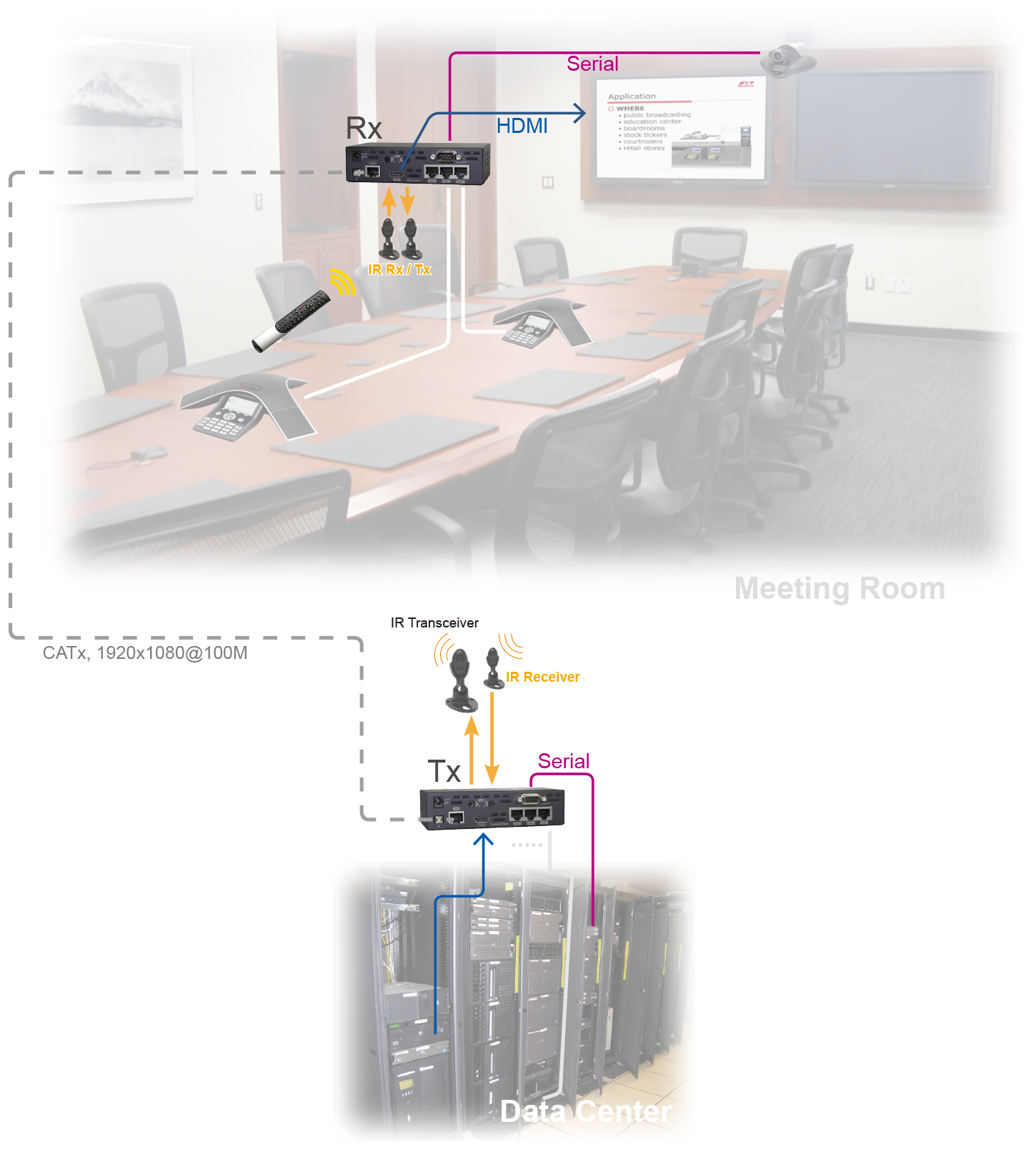 HDMI影音+網路延長器-application