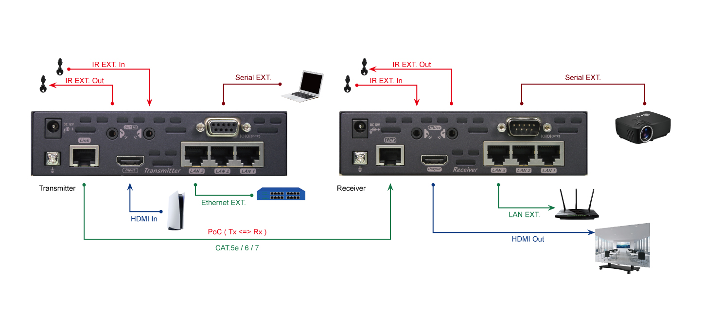 HDMI影音+網路延長器 - 1