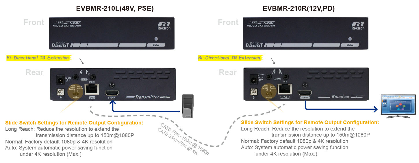 節電型HDMI延長器-IO