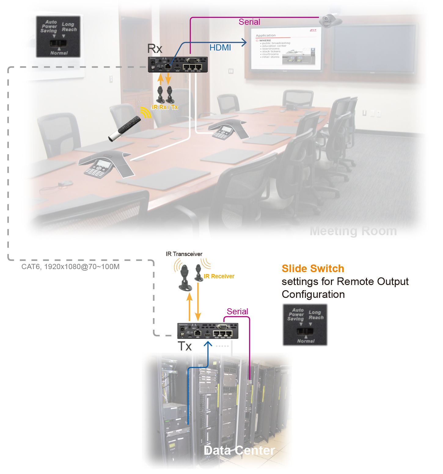 HDMI影音延伸器內建集線器-application
