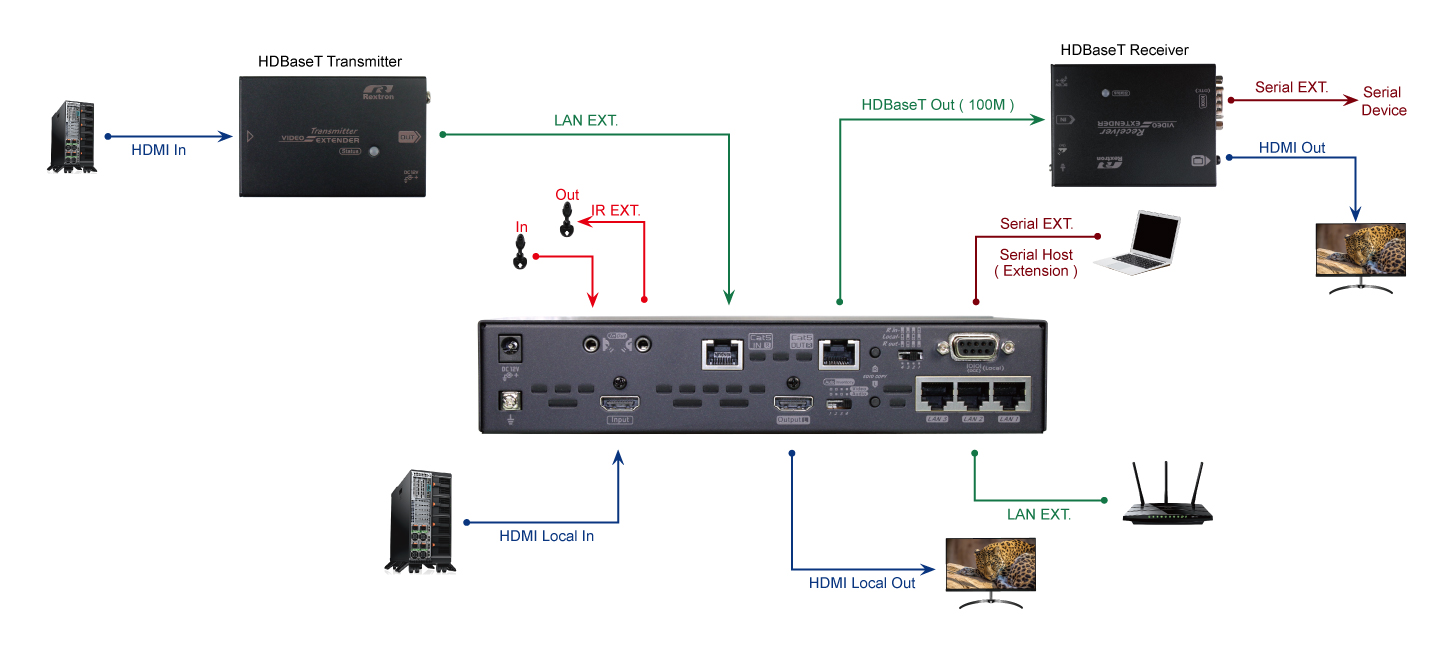 2進2出 4K HDMI中繼器連接圖 - 1