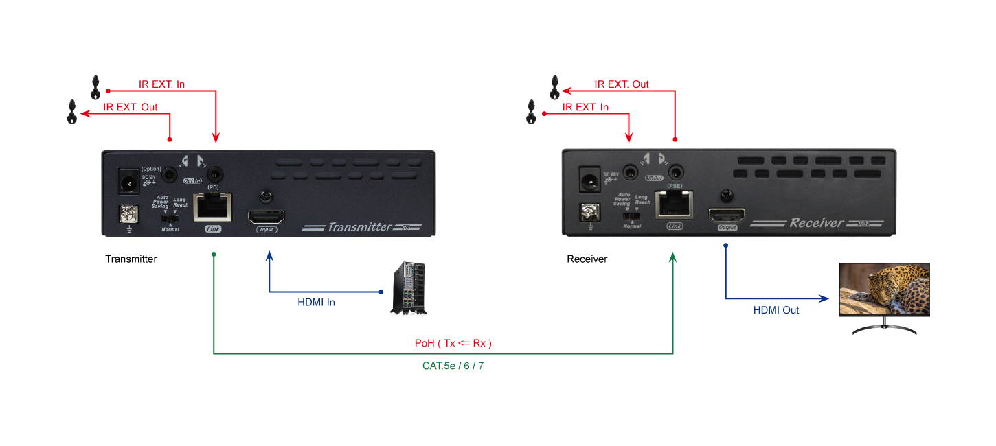 HDMI延長器100M - 1