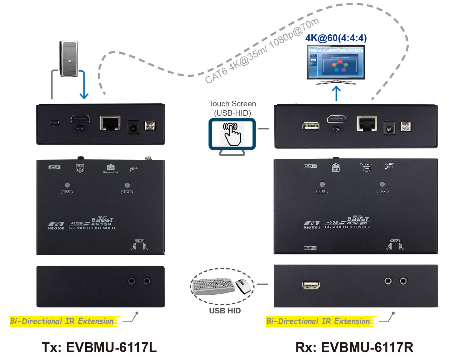 CAT6 4K HDMI KVM延長器-IO