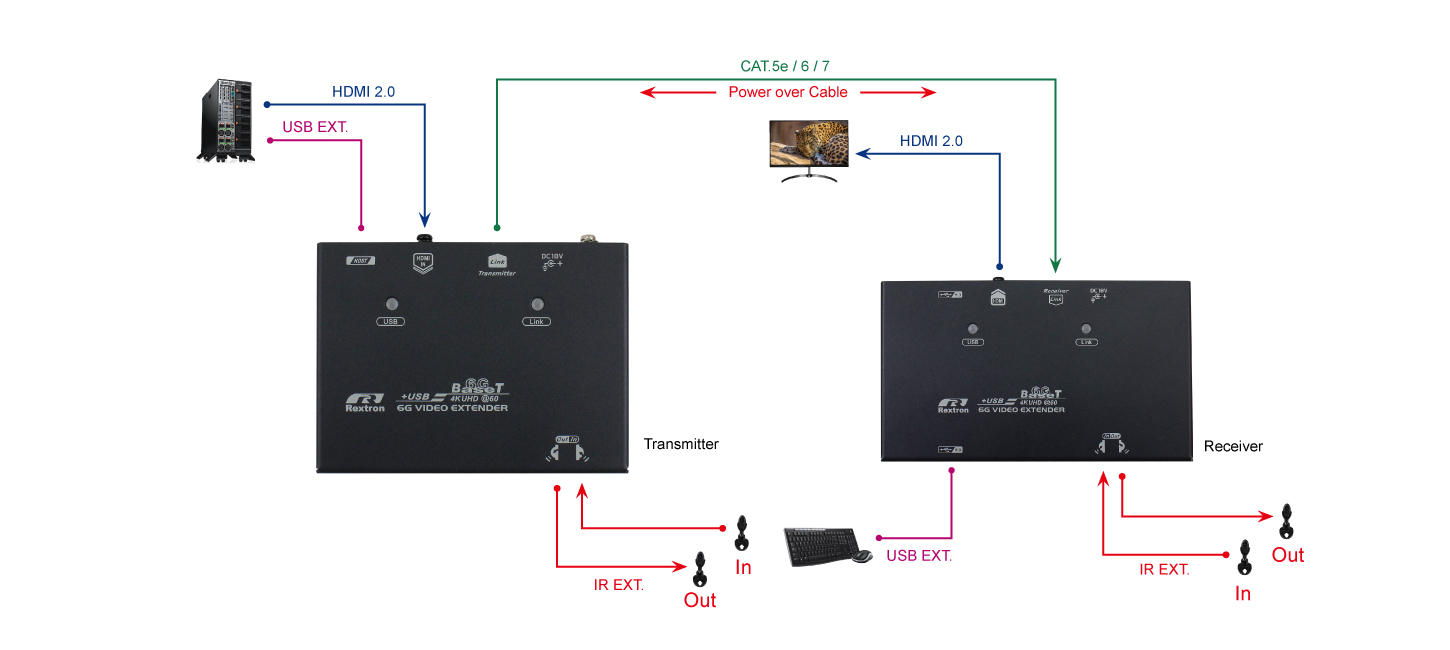 CAT6 4K HDMI KVM延長器連接圖