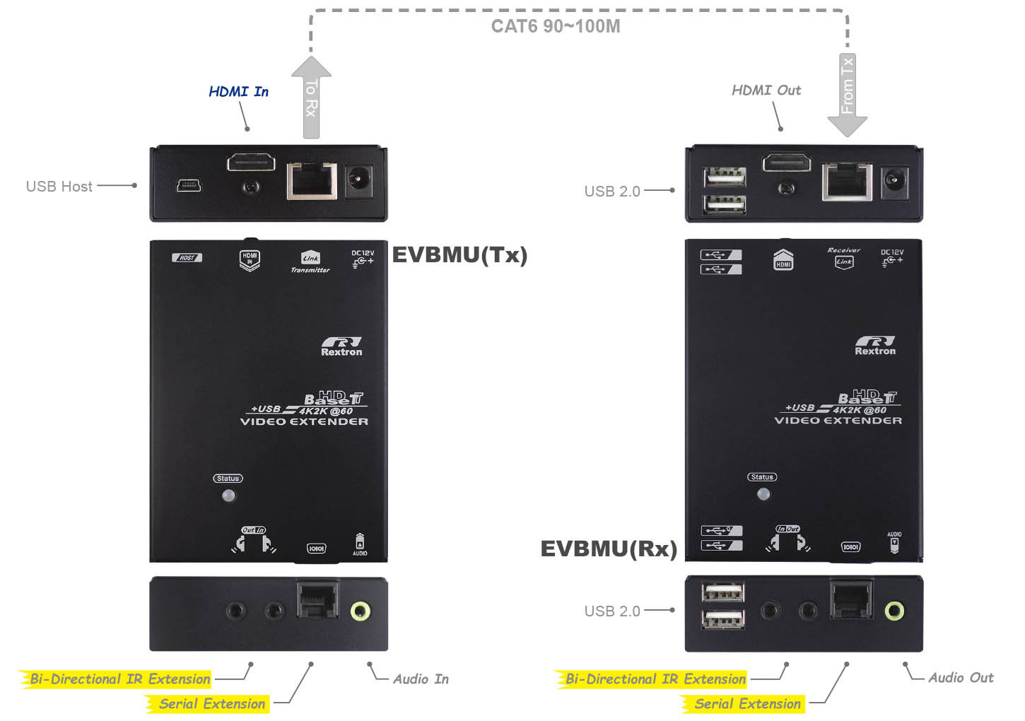HDMI USB網線延長器-IO