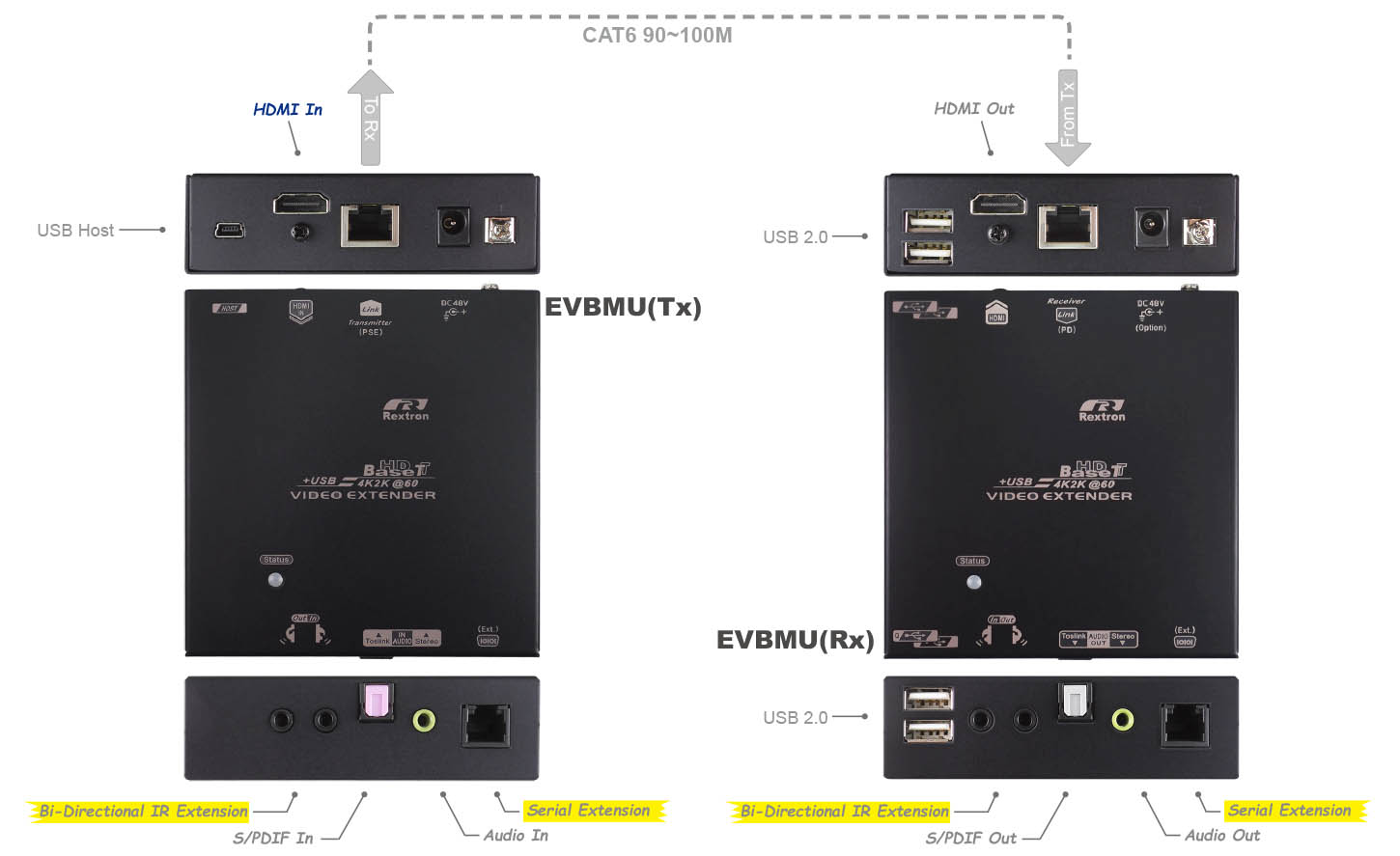HDMI USB延長器-IO