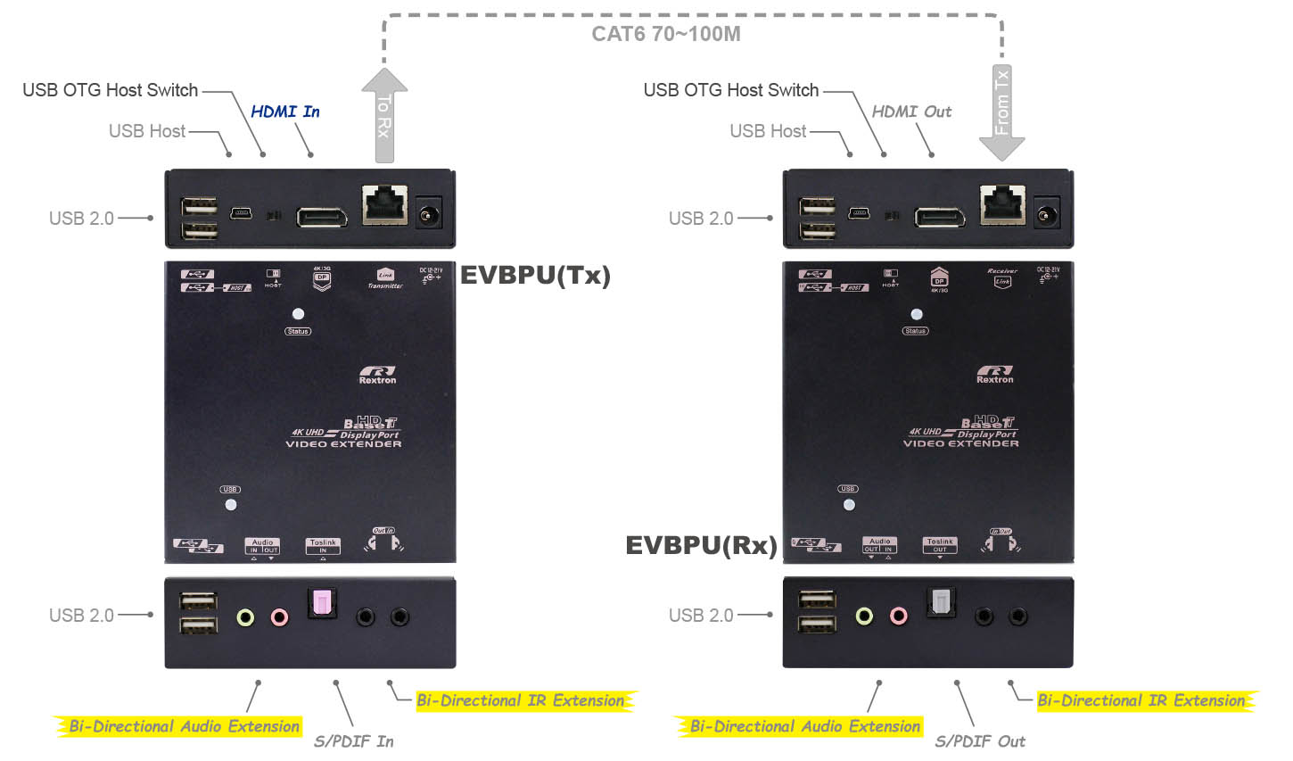 CAT6 DP USB 延長器-IO
