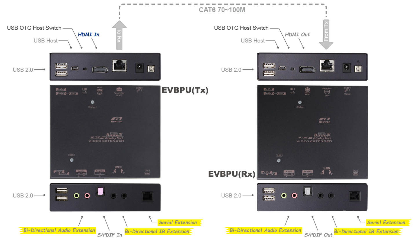 CAT6 DP USB 延伸器-IO