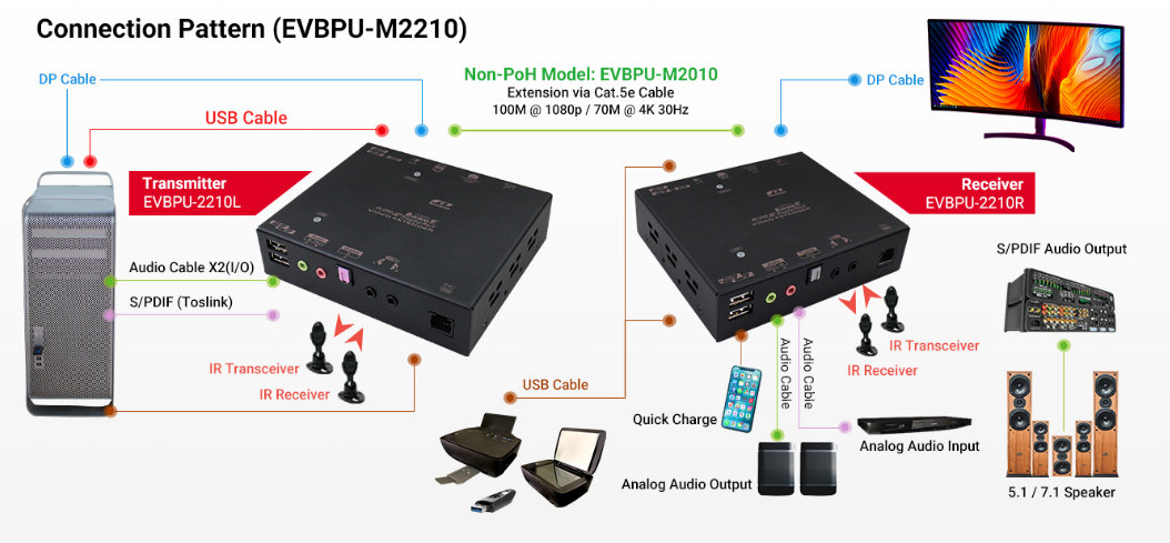 CAT6 DP USB 延伸器連接圖