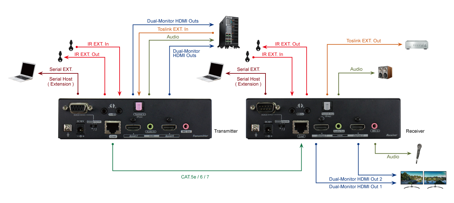 雙螢幕延伸器帶3.5mm Audio S/PDIF及IR/RS232延伸