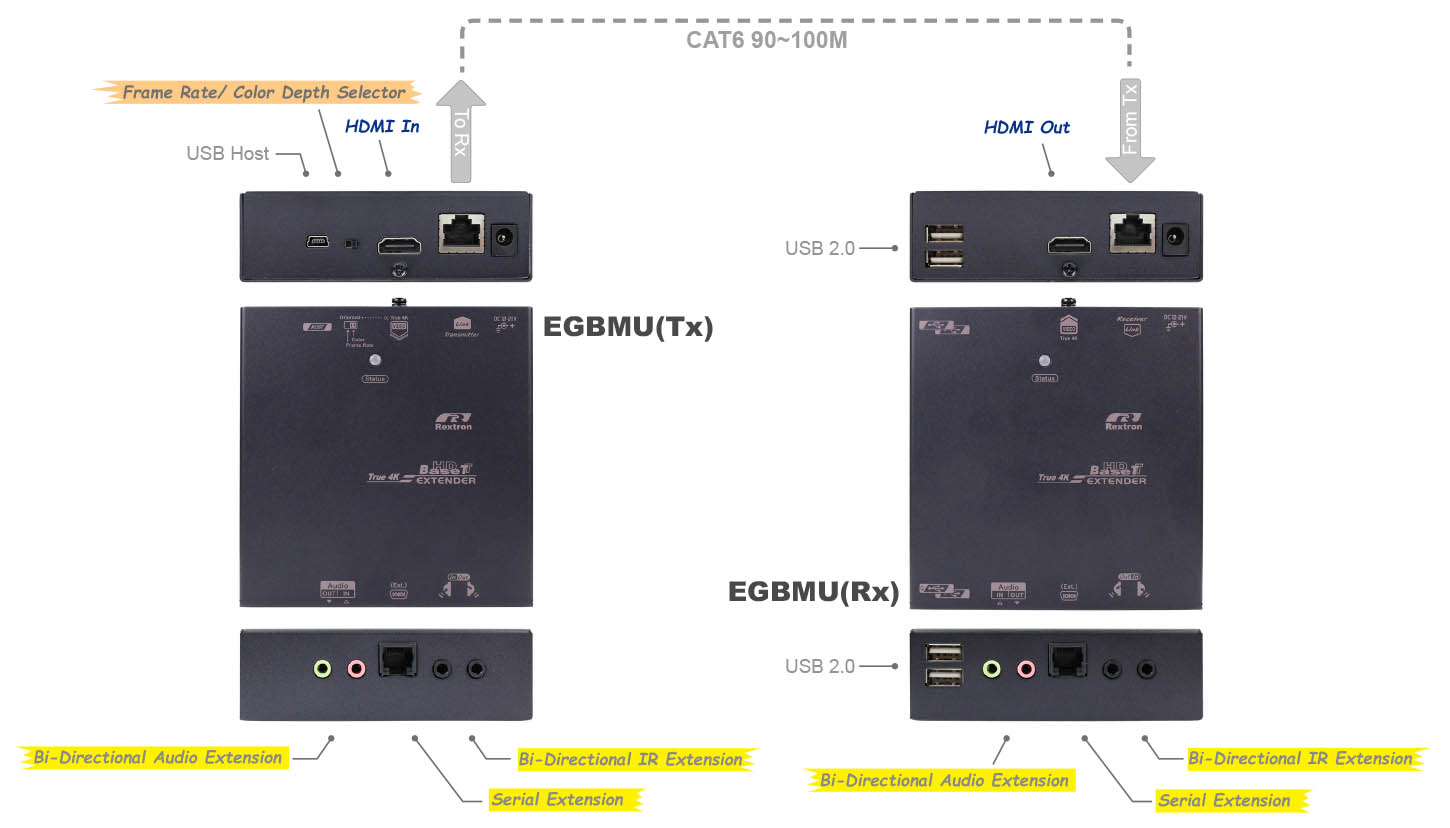 HDMI USB 2.0網線延長器-IO