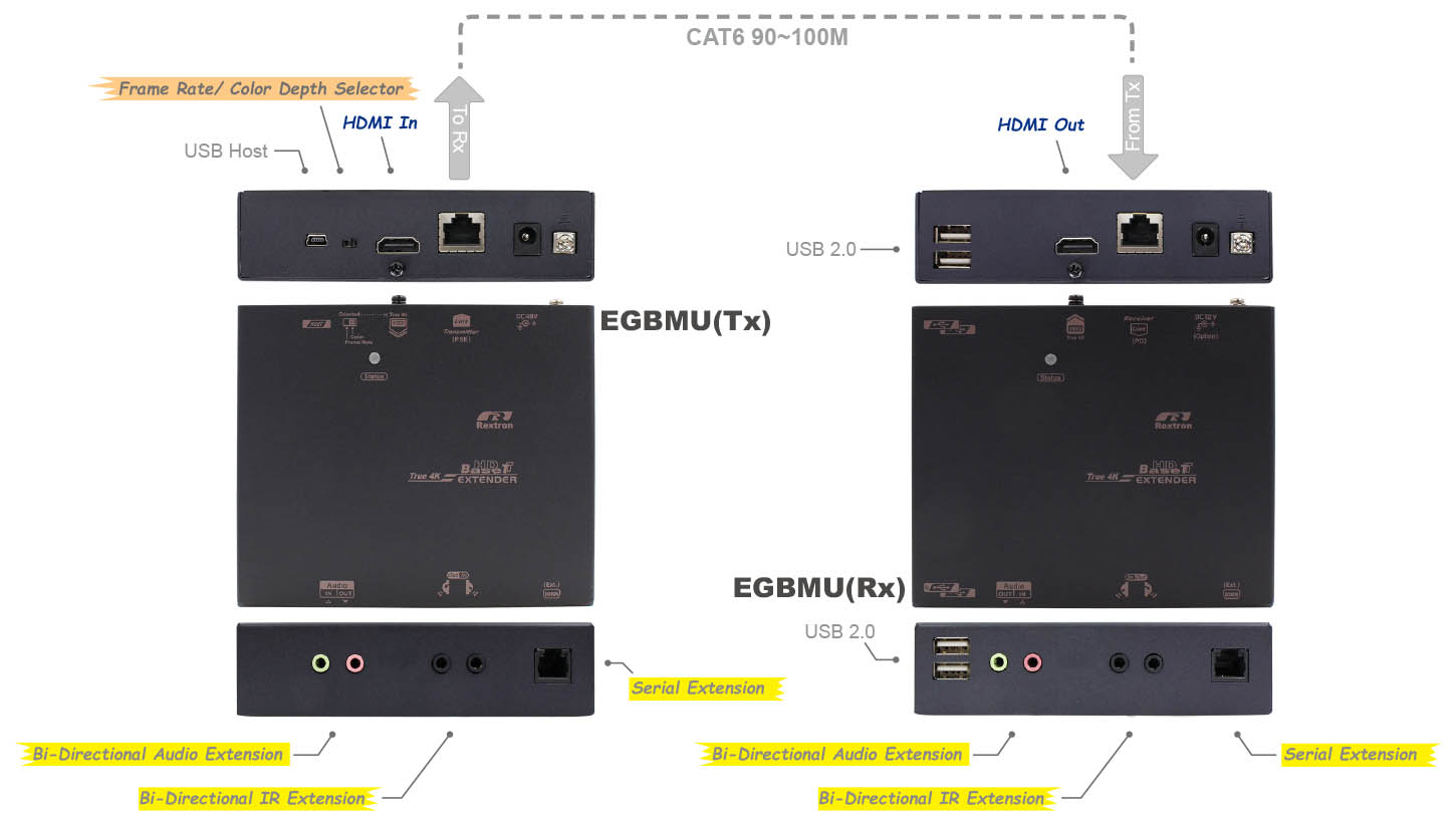 HDMI USB 2.0延長器-IO