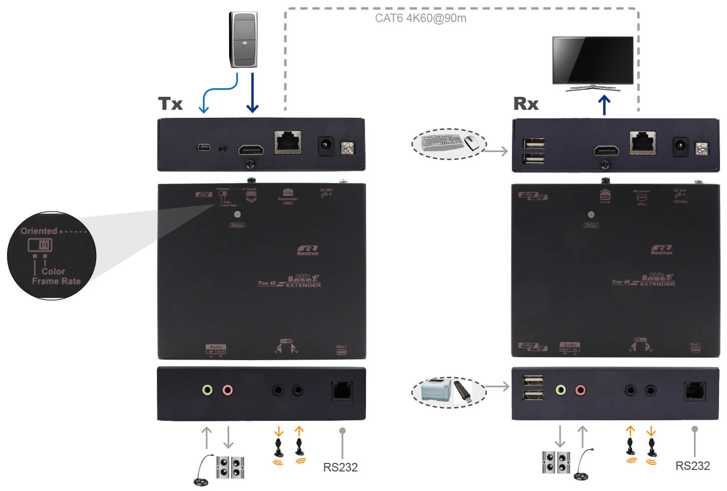 CAT6 HDMI USB 延長器