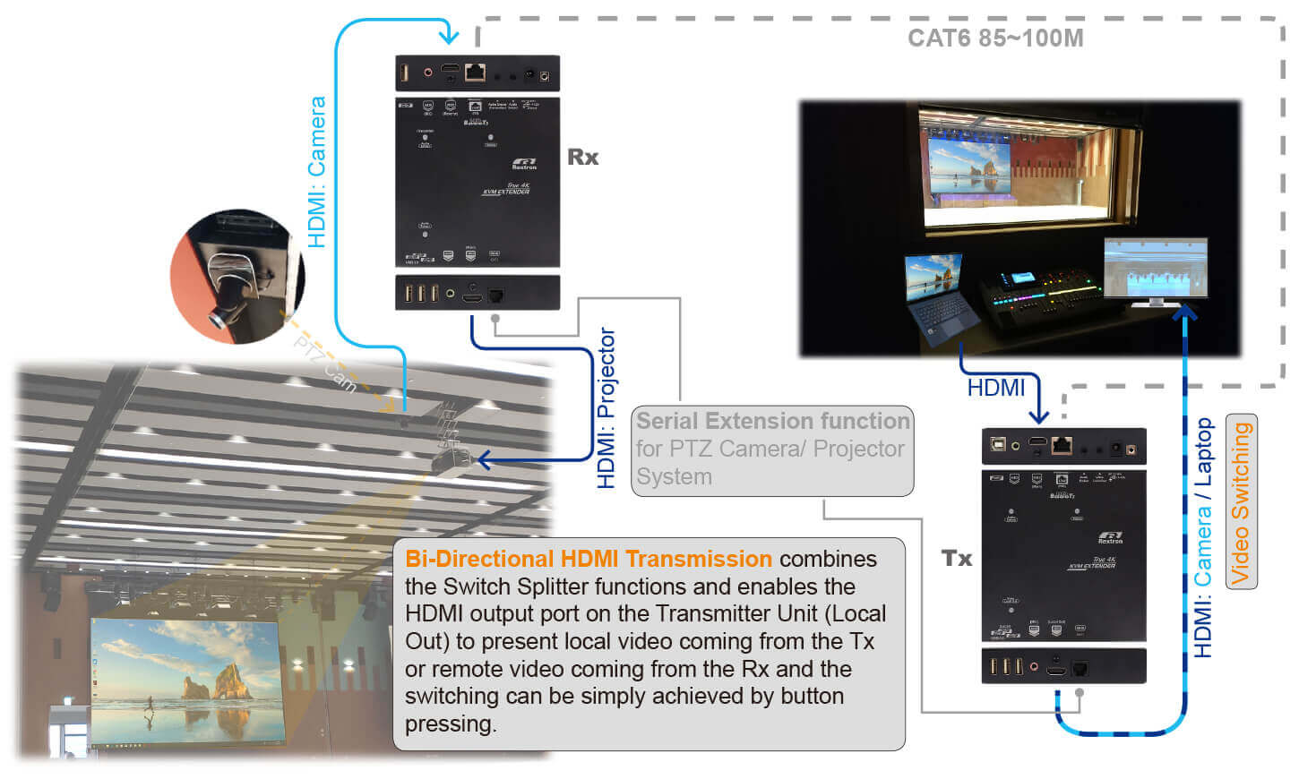 CAT6 HDMI USB 延伸器 with HDBaseT 3.0 連接圖