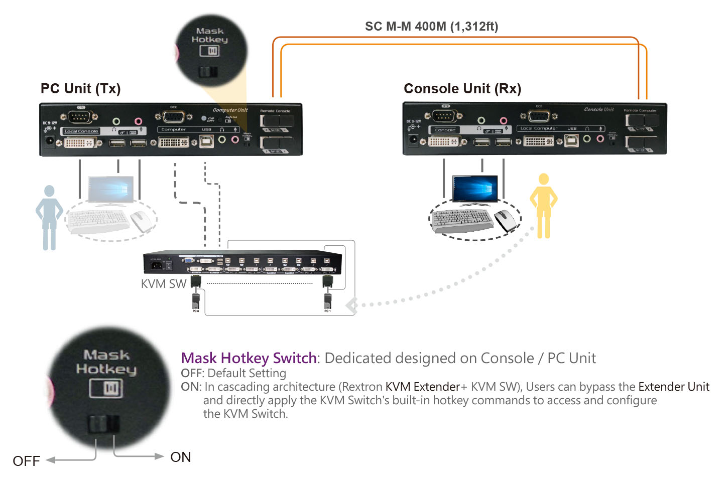DVI USB光纖延長器-Cascade