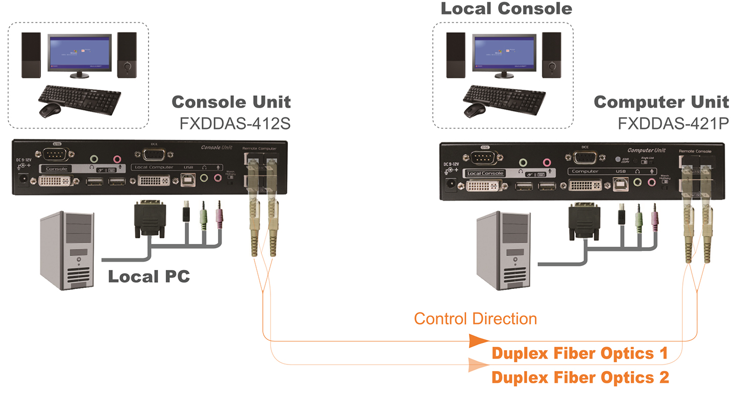 DVI USB光纖雙控延長器含Audio/USB/RS232延伸 - 1