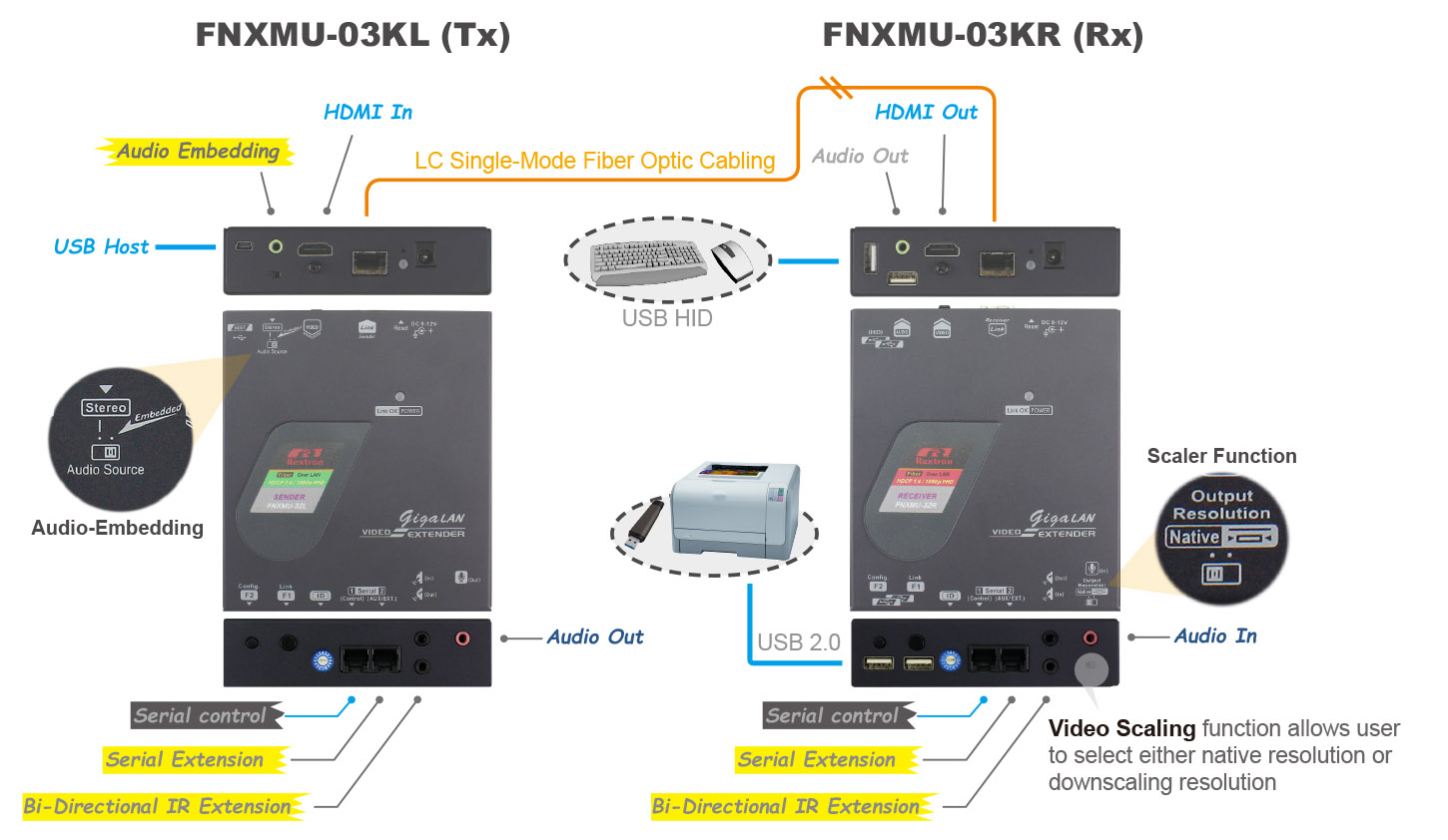 LC單模光纖HDMI USB延伸器-IO