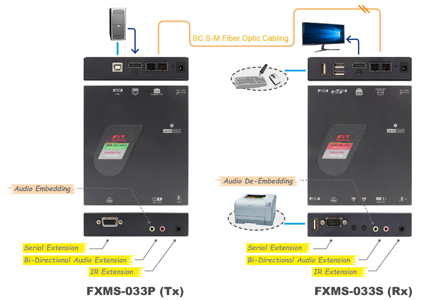 光纖單模HDMI USB延長器-IO
