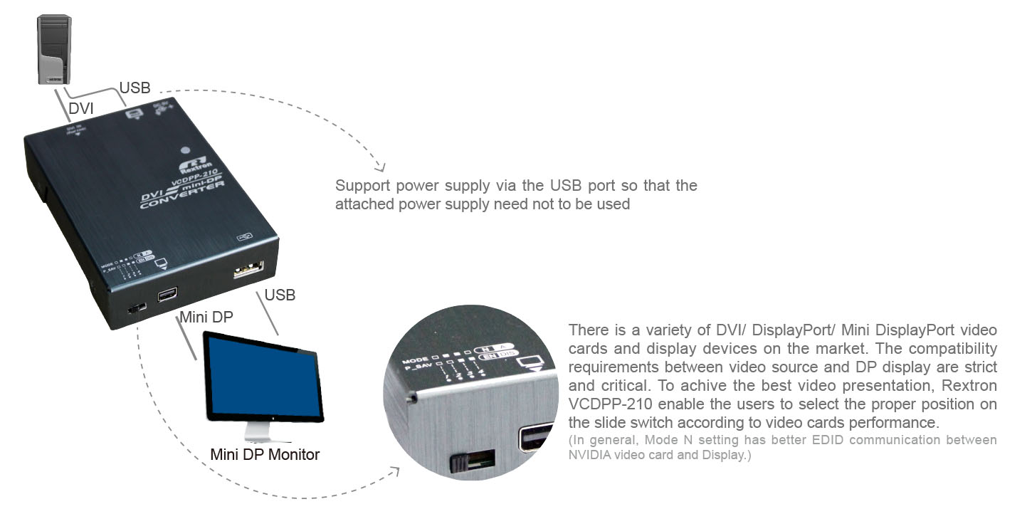 DVI轉Mini DP-IO